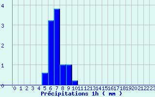 Diagramme des prcipitations pour Allos (04)