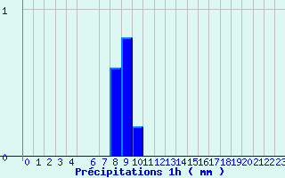 Diagramme des prcipitations pour Belfort (90)