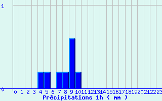 Diagramme des prcipitations pour Maulon (79)