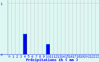 Diagramme des prcipitations pour Valdrme (26)