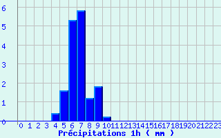 Diagramme des prcipitations pour Fclaz (73)