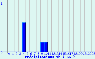 Diagramme des prcipitations pour Jarsy (73)