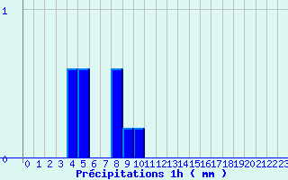 Diagramme des prcipitations pour Le Vieux-Crier (16)