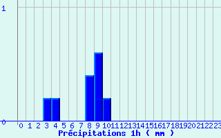 Diagramme des prcipitations pour Sayat (63)