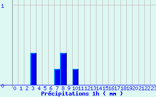 Diagramme des prcipitations pour Lubersac (19)