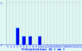 Diagramme des prcipitations pour Baume-les-Dames (25)