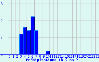 Diagramme des prcipitations pour Fresnoy-la-Rivire (60)