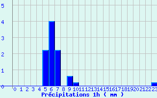 Diagramme des prcipitations pour Saint Aupre (38)