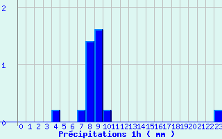 Diagramme des prcipitations pour Pionsat (63)