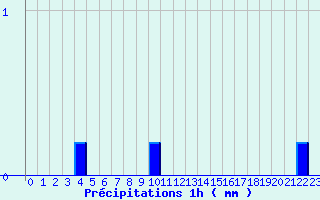 Diagramme des prcipitations pour Lanleff (22)