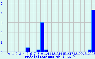 Diagramme des prcipitations pour Brinon (18)