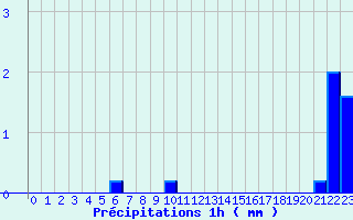 Diagramme des prcipitations pour Trois pis (68)