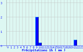 Diagramme des prcipitations pour Feurs (42)