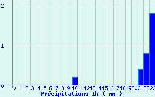 Diagramme des prcipitations pour Padoux (88)