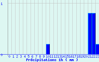 Diagramme des prcipitations pour Villefranche (69)