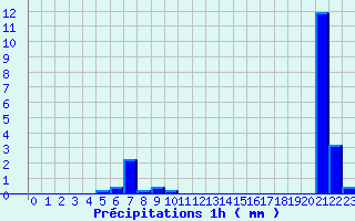 Diagramme des prcipitations pour Chasnay (58)