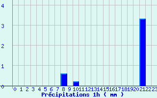 Diagramme des prcipitations pour Marigny (03)