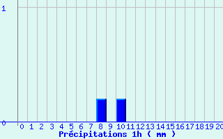 Diagramme des prcipitations pour Dosnon (10)