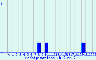 Diagramme des prcipitations pour Vendeuvre-Sur-Barse (10)