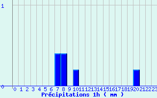 Diagramme des prcipitations pour Breteuil (27)