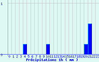 Diagramme des prcipitations pour Lembeye (64)