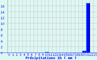 Diagramme des prcipitations pour Sadeillan (32)