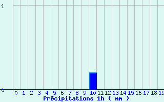 Diagramme des prcipitations pour Chomelix (43)