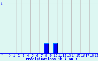 Diagramme des prcipitations pour Vitry-sur-Loire (71)