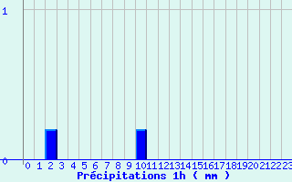 Diagramme des prcipitations pour Le-Vigeant (86)