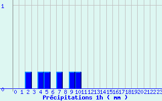 Diagramme des prcipitations pour Aumont (80)