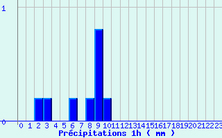 Diagramme des prcipitations pour Chteauvillain (52)