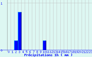 Diagramme des prcipitations pour Herbignac (44)