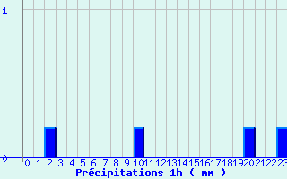 Diagramme des prcipitations pour Chevillon (52)