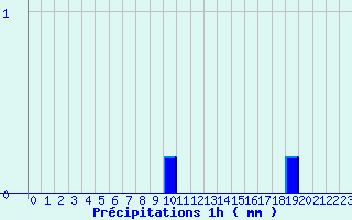 Diagramme des prcipitations pour Paris - Lariboisire (75)