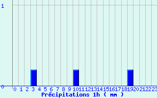 Diagramme des prcipitations pour Camaret (29)