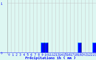 Diagramme des prcipitations pour Benassay (86)