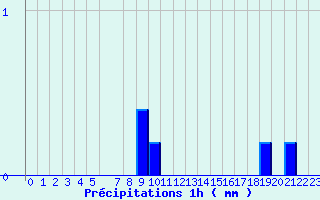 Diagramme des prcipitations pour Arcalis (And)