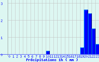 Diagramme des prcipitations pour Baudemont (71)