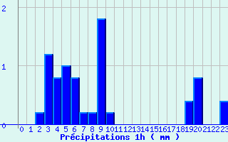 Diagramme des prcipitations pour Charolles (71)