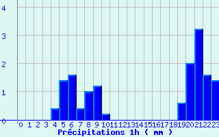 Diagramme des prcipitations pour Camaret (29)