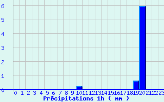 Diagramme des prcipitations pour Fayet-le-Chteau (63)