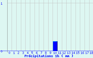 Diagramme des prcipitations pour Gavarnie (65)