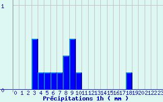 Diagramme des prcipitations pour Sgreville (31)