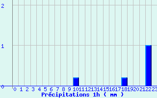 Diagramme des prcipitations pour Bocognano-Gare (2A)