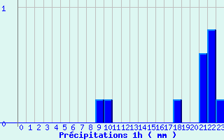 Diagramme des prcipitations pour Marigny-le-Cahout (21)