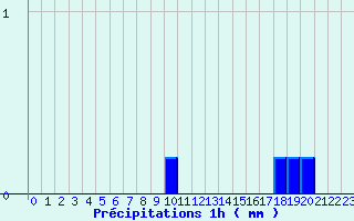 Diagramme des prcipitations pour Commerveil (72)