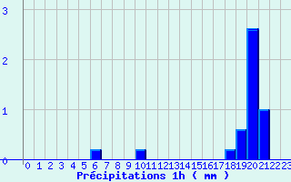 Diagramme des prcipitations pour Rousses (48)