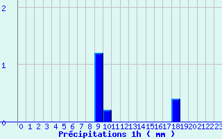 Diagramme des prcipitations pour Til-Chtel (21)