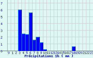 Diagramme des prcipitations pour Balbigny (42)