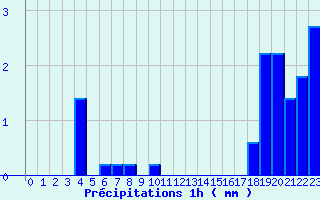 Diagramme des prcipitations pour Pionsat (63)